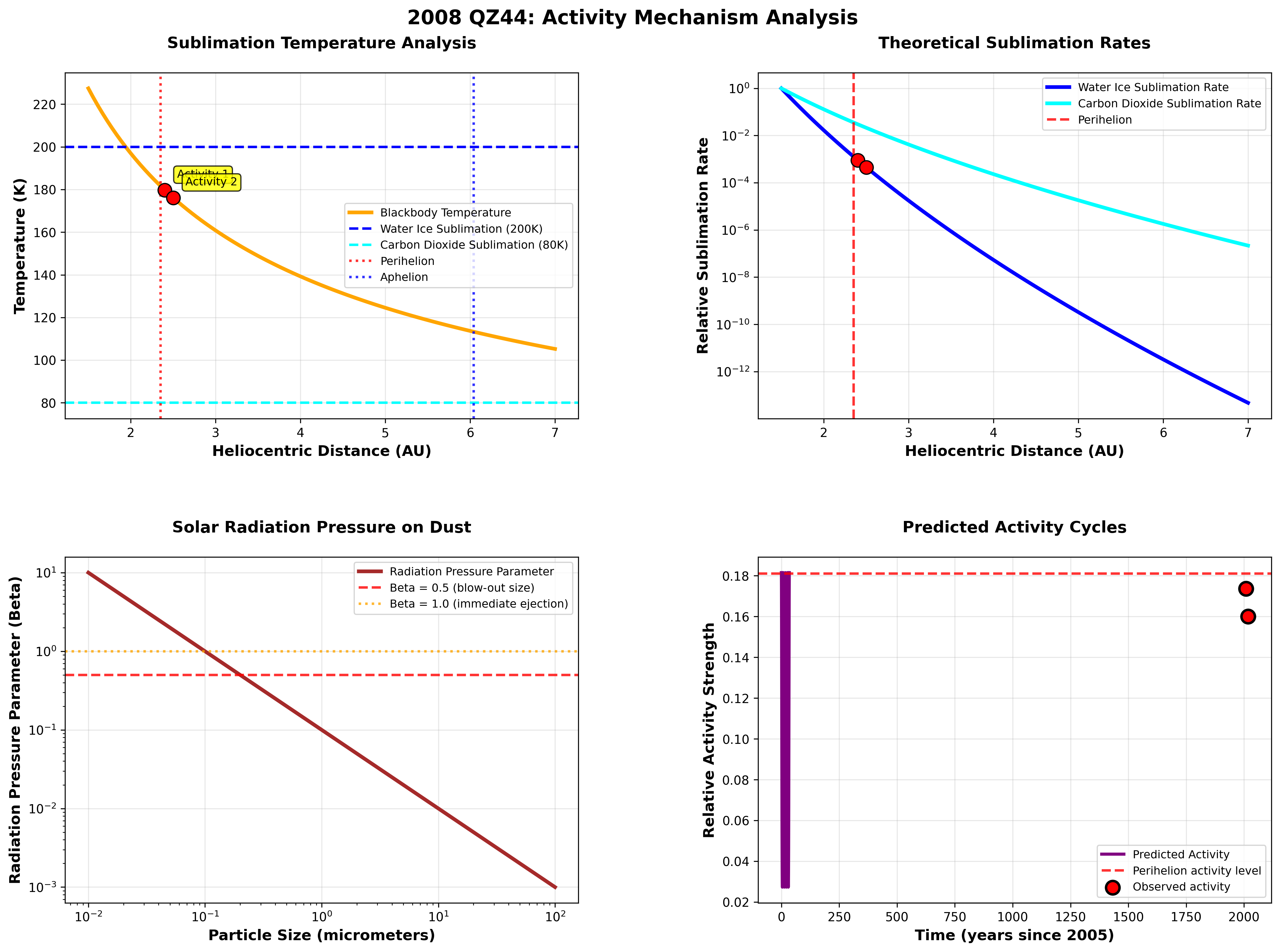 Activity Mechanism Analysis