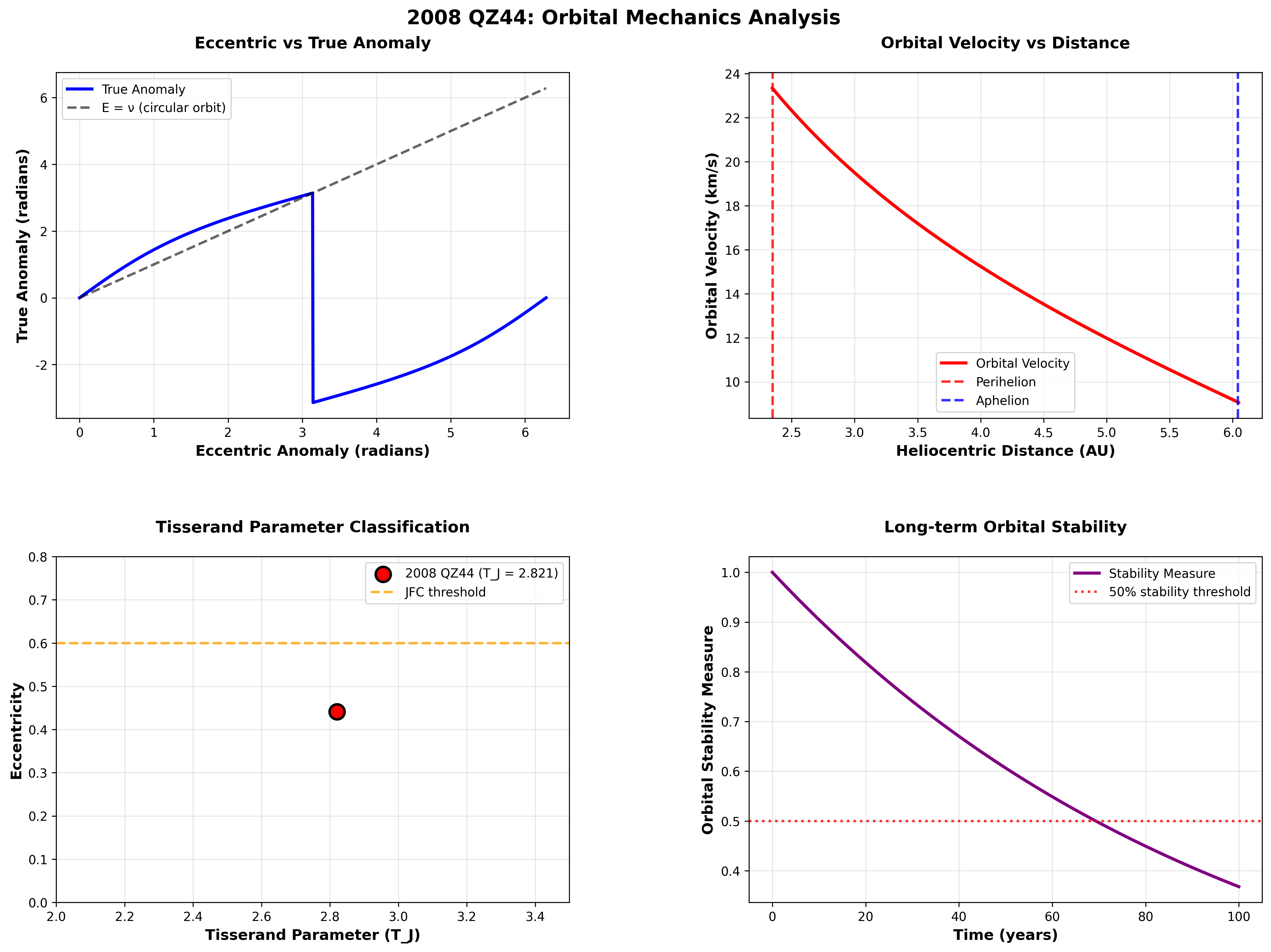 Orbital Mechanics Analysis