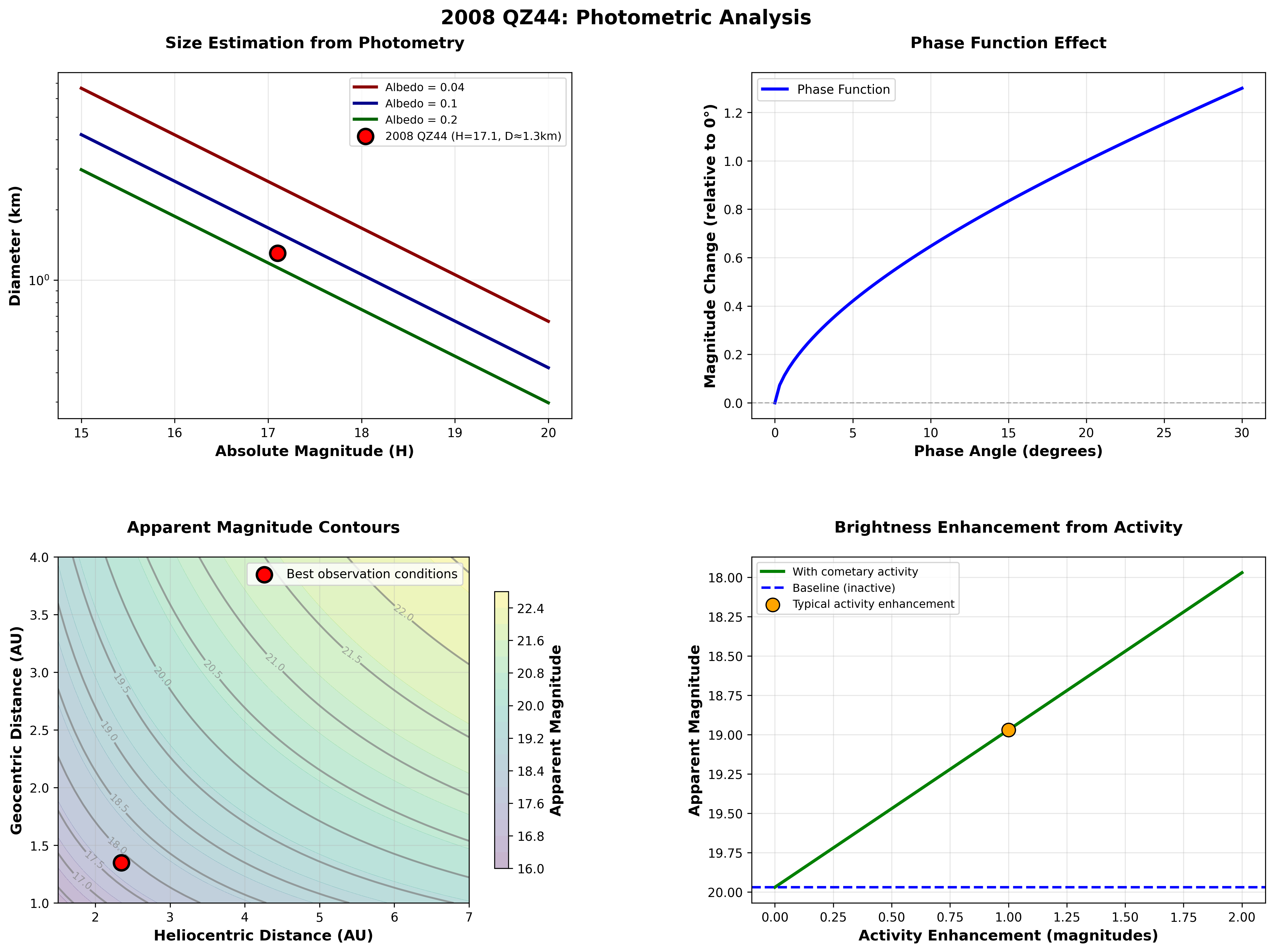 Photometric Analysis